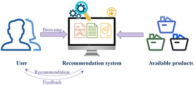 The development and application of a novel E-commerce recommendation system used in electric power B2B sector
